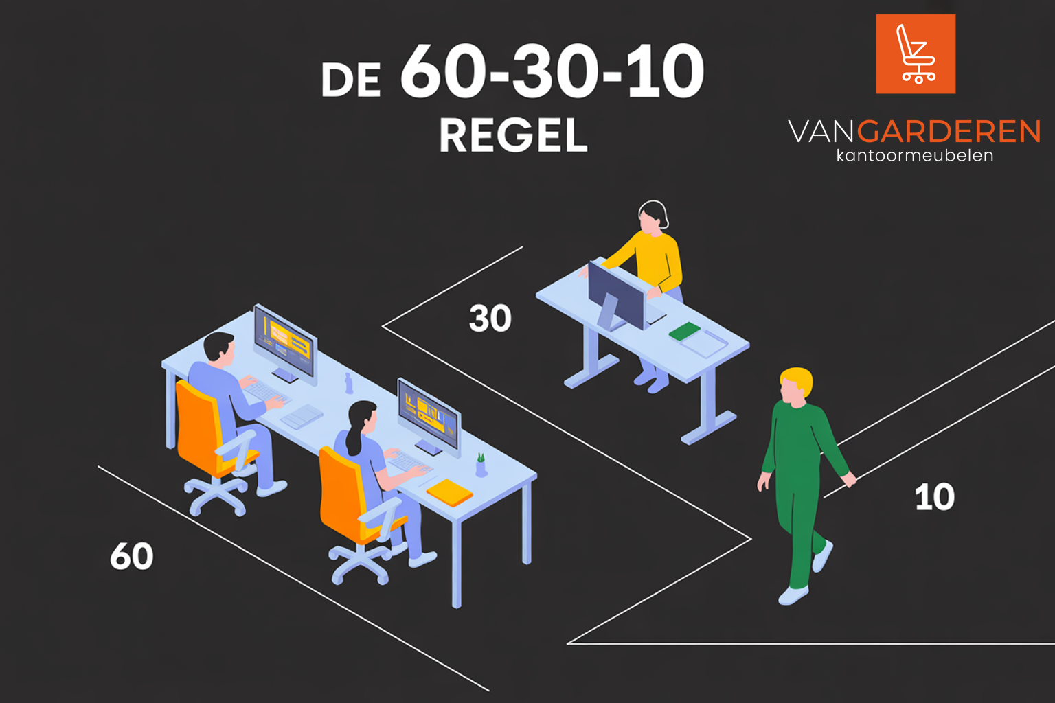 De 60-30-10 regel. Dé richtlijn voor ergonomisch werken op kantoor!